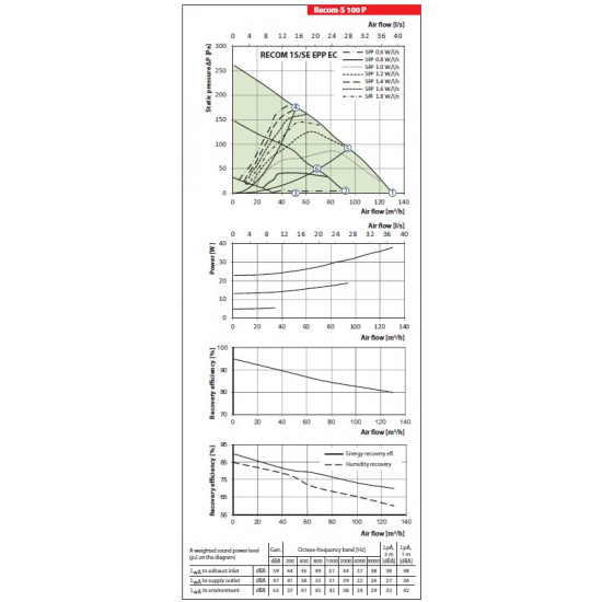 Rekuperators RECOM 1 SE EPP EC / zemgriestu